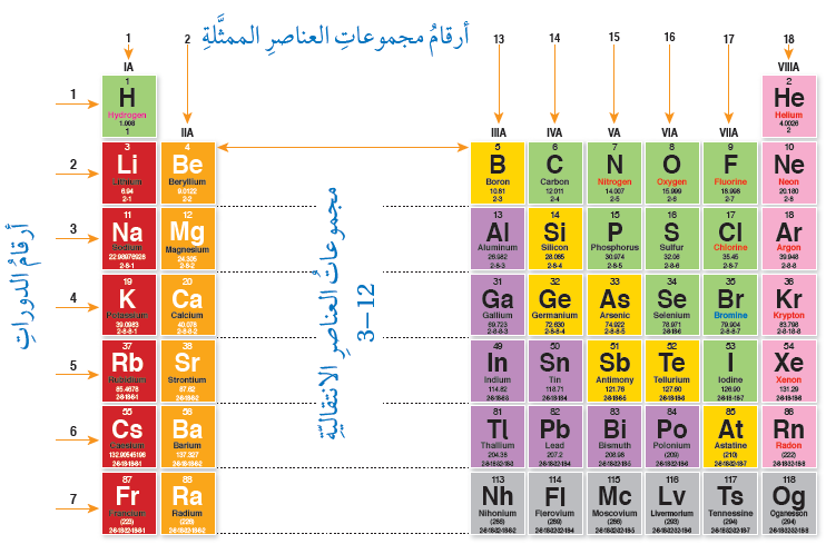 دورات ومجموعات العناصر الممثلة منهاجي